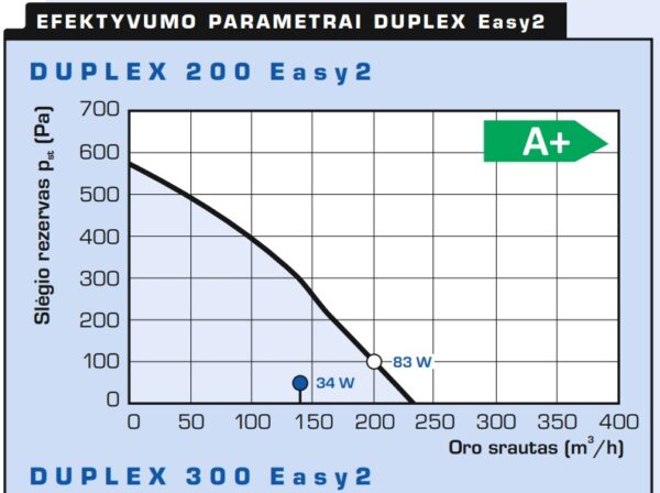 Rekuperatorius Duplex 200 Easy2.CP 200m³/h su CPA liet. jautr. pult. - Image 2